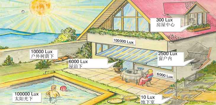 照度環(huán)境圖 照度環(huán)境圖