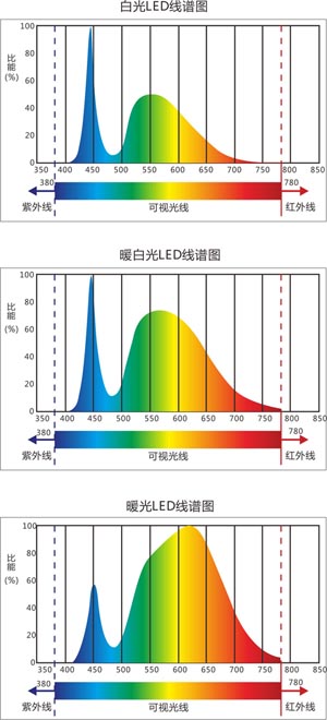 白光,白光和冷白光圖譜 白光,白光和冷白光圖譜